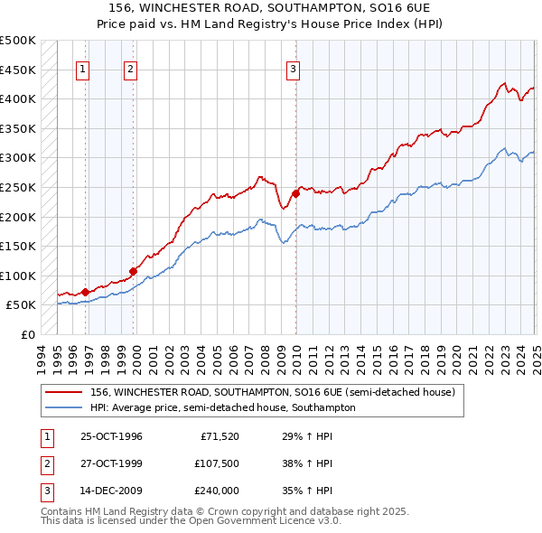 156, WINCHESTER ROAD, SOUTHAMPTON, SO16 6UE: Price paid vs HM Land Registry's House Price Index