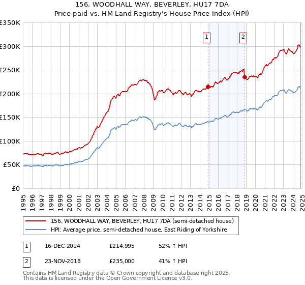 156, WOODHALL WAY, BEVERLEY, HU17 7DA: Price paid vs HM Land Registry's House Price Index