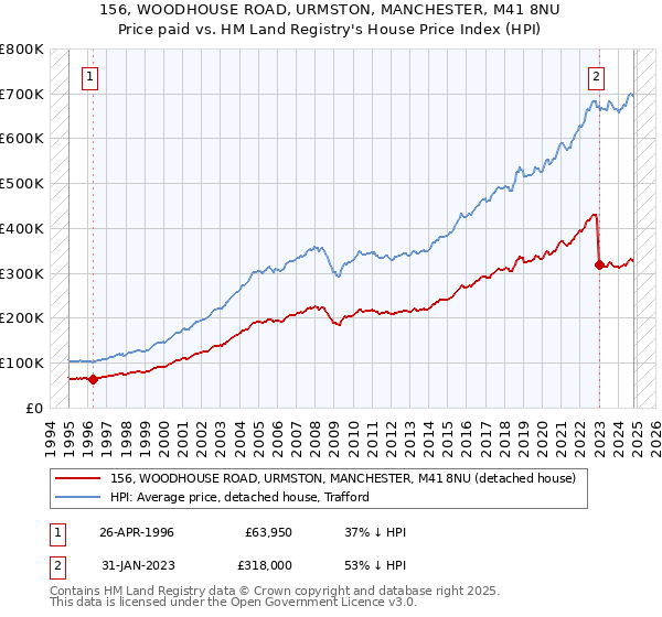 156, WOODHOUSE ROAD, URMSTON, MANCHESTER, M41 8NU: Price paid vs HM Land Registry's House Price Index