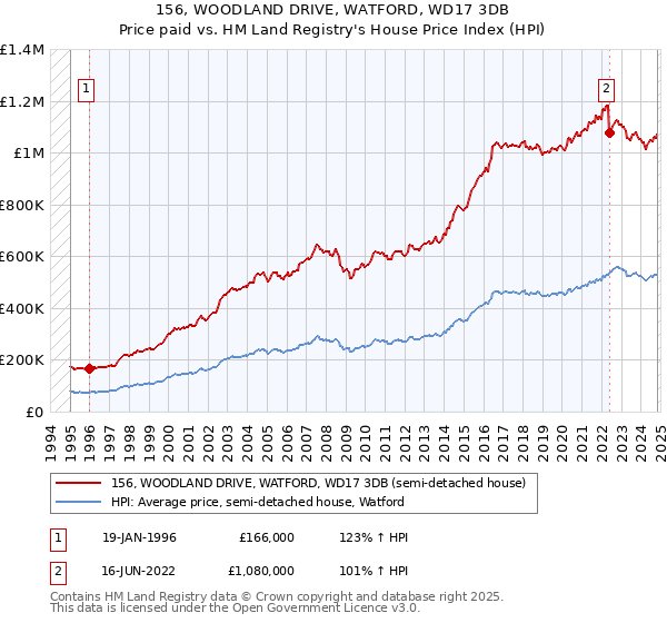 156, WOODLAND DRIVE, WATFORD, WD17 3DB: Price paid vs HM Land Registry's House Price Index