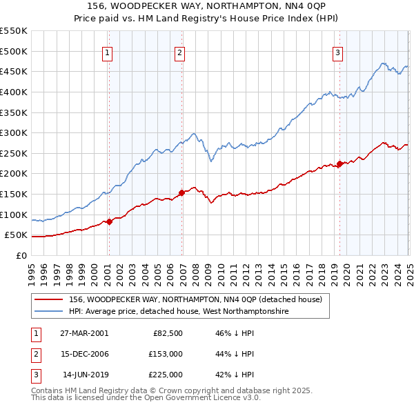 156, WOODPECKER WAY, NORTHAMPTON, NN4 0QP: Price paid vs HM Land Registry's House Price Index