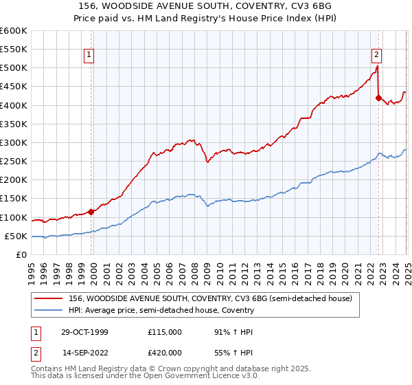 156, WOODSIDE AVENUE SOUTH, COVENTRY, CV3 6BG: Price paid vs HM Land Registry's House Price Index