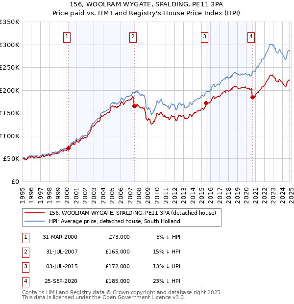 156, WOOLRAM WYGATE, SPALDING, PE11 3PA: Price paid vs HM Land Registry's House Price Index