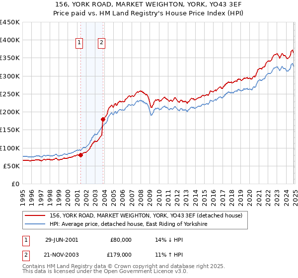 156, YORK ROAD, MARKET WEIGHTON, YORK, YO43 3EF: Price paid vs HM Land Registry's House Price Index