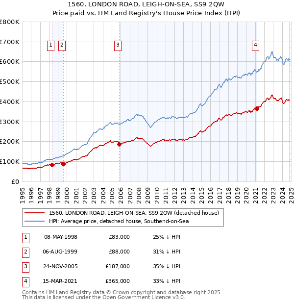 1560, LONDON ROAD, LEIGH-ON-SEA, SS9 2QW: Price paid vs HM Land Registry's House Price Index