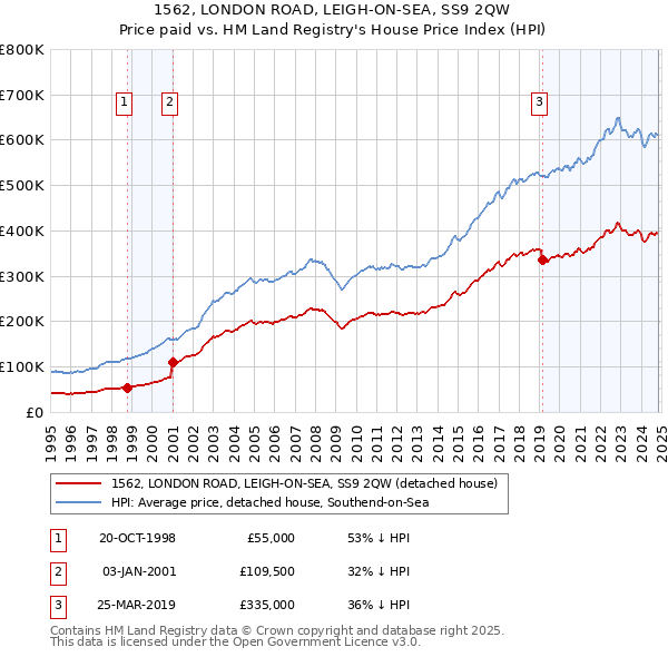 1562, LONDON ROAD, LEIGH-ON-SEA, SS9 2QW: Price paid vs HM Land Registry's House Price Index