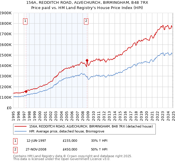 156A, REDDITCH ROAD, ALVECHURCH, BIRMINGHAM, B48 7RX: Price paid vs HM Land Registry's House Price Index