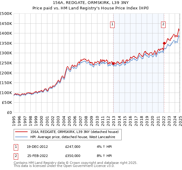 156A, REDGATE, ORMSKIRK, L39 3NY: Price paid vs HM Land Registry's House Price Index