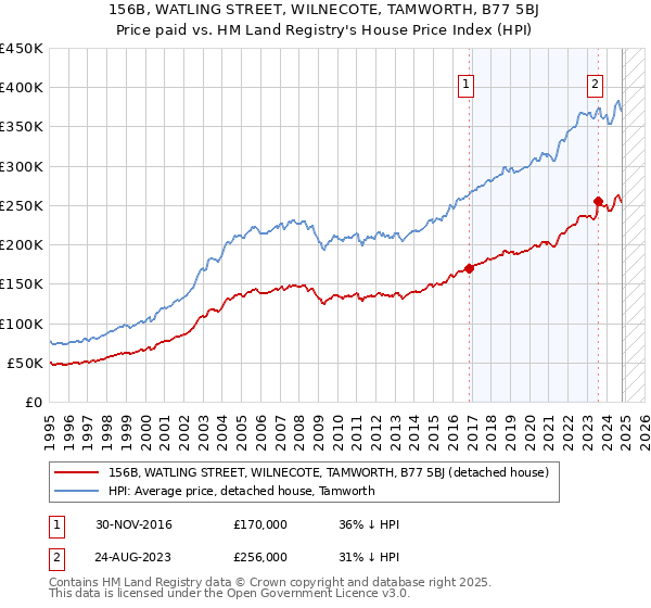 156B, WATLING STREET, WILNECOTE, TAMWORTH, B77 5BJ: Price paid vs HM Land Registry's House Price Index