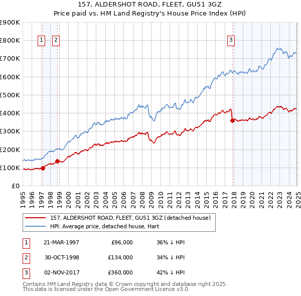 157, ALDERSHOT ROAD, FLEET, GU51 3GZ: Price paid vs HM Land Registry's House Price Index