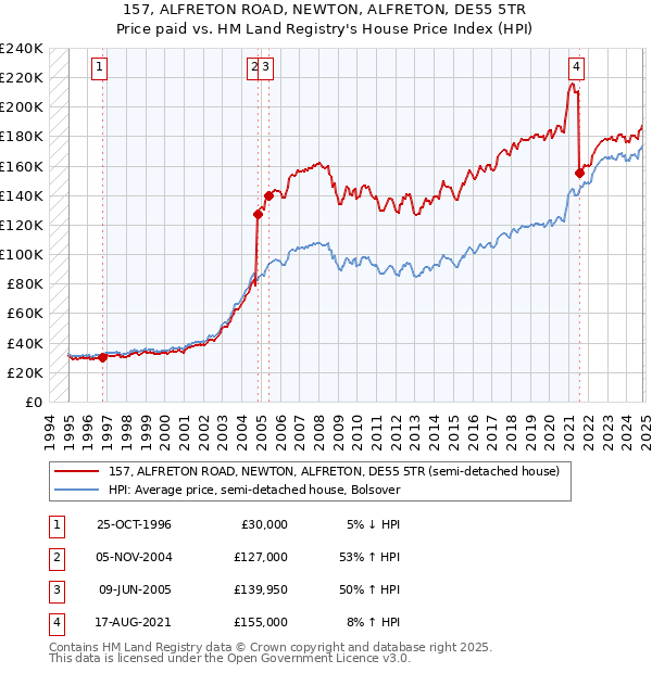 157, ALFRETON ROAD, NEWTON, ALFRETON, DE55 5TR: Price paid vs HM Land Registry's House Price Index