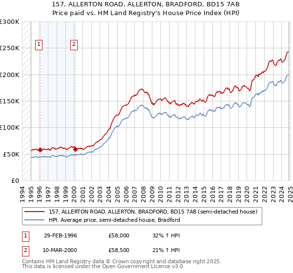 157, ALLERTON ROAD, ALLERTON, BRADFORD, BD15 7AB: Price paid vs HM Land Registry's House Price Index