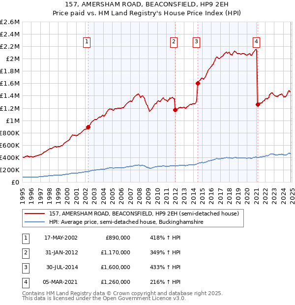 157, AMERSHAM ROAD, BEACONSFIELD, HP9 2EH: Price paid vs HM Land Registry's House Price Index