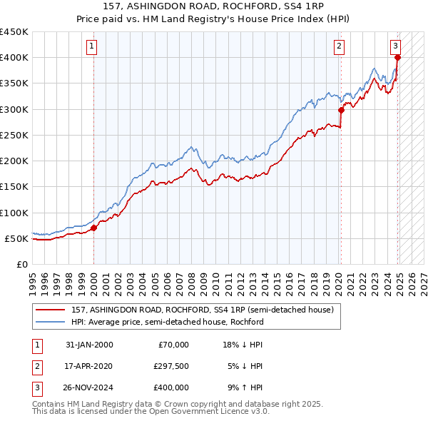 157, ASHINGDON ROAD, ROCHFORD, SS4 1RP: Price paid vs HM Land Registry's House Price Index