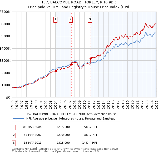 157, BALCOMBE ROAD, HORLEY, RH6 9DR: Price paid vs HM Land Registry's House Price Index