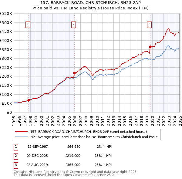 157, BARRACK ROAD, CHRISTCHURCH, BH23 2AP: Price paid vs HM Land Registry's House Price Index