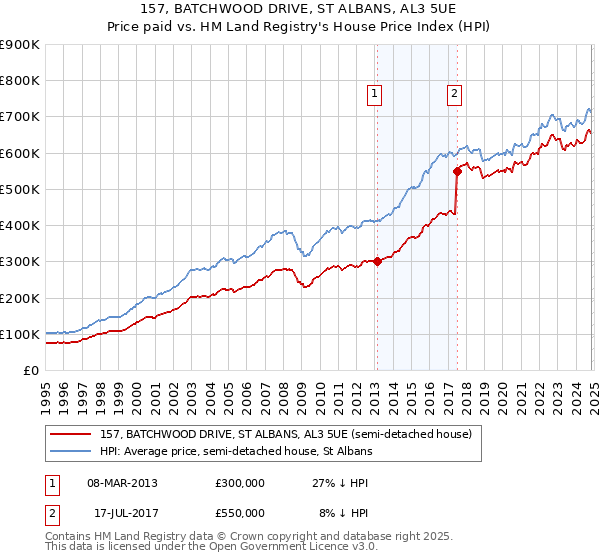 157, BATCHWOOD DRIVE, ST ALBANS, AL3 5UE: Price paid vs HM Land Registry's House Price Index