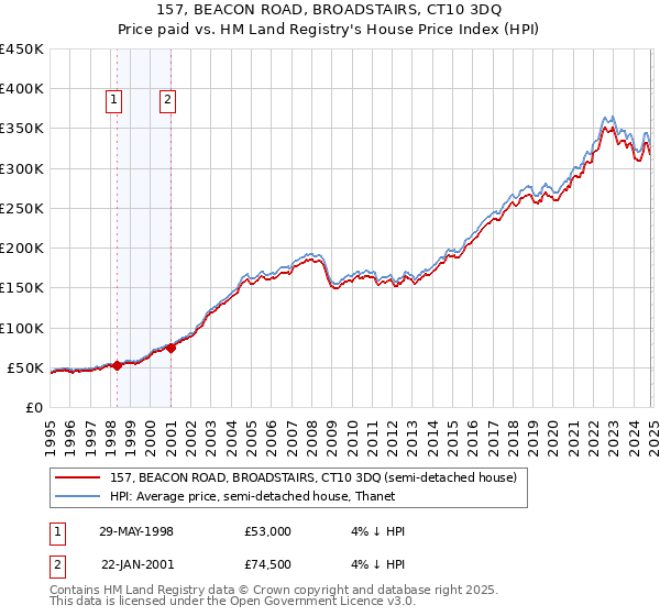 157, BEACON ROAD, BROADSTAIRS, CT10 3DQ: Price paid vs HM Land Registry's House Price Index