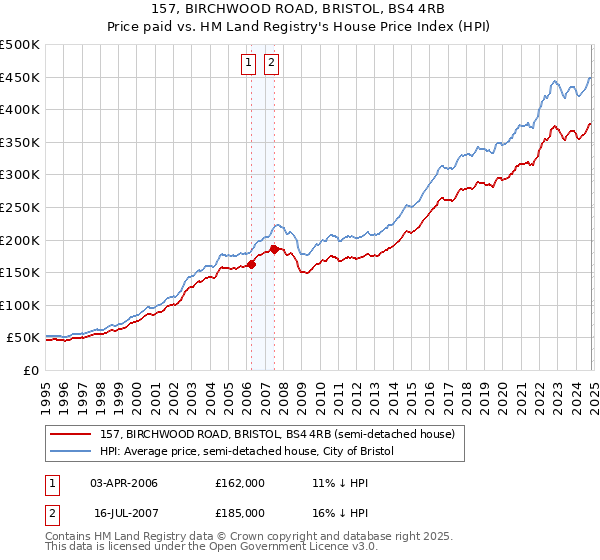 157, BIRCHWOOD ROAD, BRISTOL, BS4 4RB: Price paid vs HM Land Registry's House Price Index