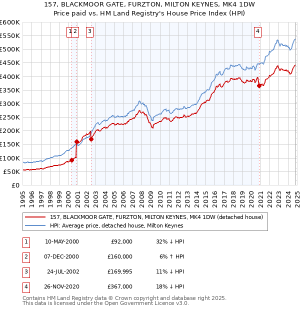 157, BLACKMOOR GATE, FURZTON, MILTON KEYNES, MK4 1DW: Price paid vs HM Land Registry's House Price Index