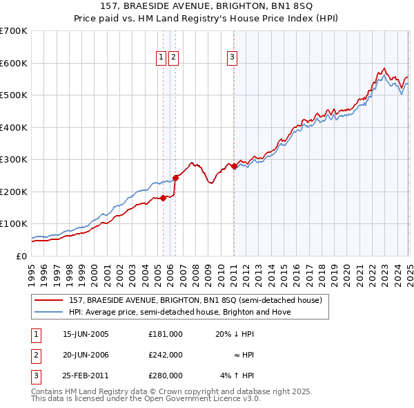 157, BRAESIDE AVENUE, BRIGHTON, BN1 8SQ: Price paid vs HM Land Registry's House Price Index