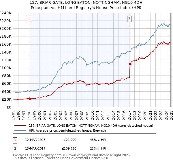 157, BRIAR GATE, LONG EATON, NOTTINGHAM, NG10 4DH: Price paid vs HM Land Registry's House Price Index