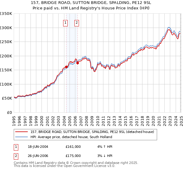 157, BRIDGE ROAD, SUTTON BRIDGE, SPALDING, PE12 9SL: Price paid vs HM Land Registry's House Price Index