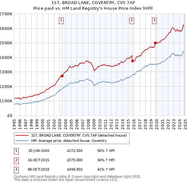 157, BROAD LANE, COVENTRY, CV5 7AP: Price paid vs HM Land Registry's House Price Index