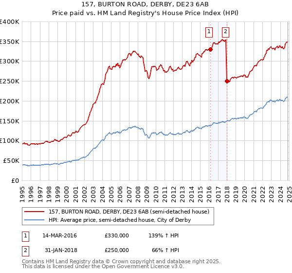 157, BURTON ROAD, DERBY, DE23 6AB: Price paid vs HM Land Registry's House Price Index