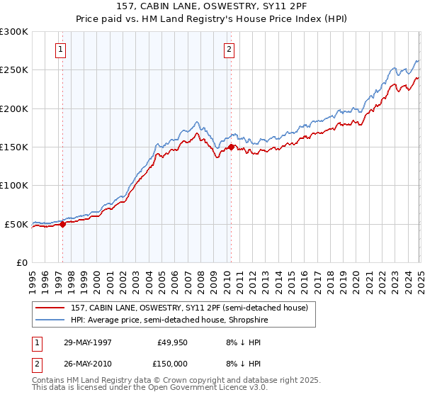 157, CABIN LANE, OSWESTRY, SY11 2PF: Price paid vs HM Land Registry's House Price Index