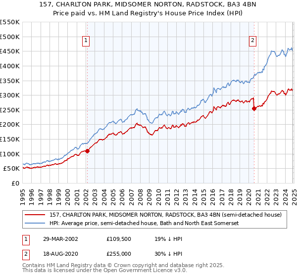 157, CHARLTON PARK, MIDSOMER NORTON, RADSTOCK, BA3 4BN: Price paid vs HM Land Registry's House Price Index