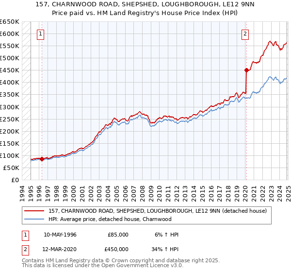 157, CHARNWOOD ROAD, SHEPSHED, LOUGHBOROUGH, LE12 9NN: Price paid vs HM Land Registry's House Price Index