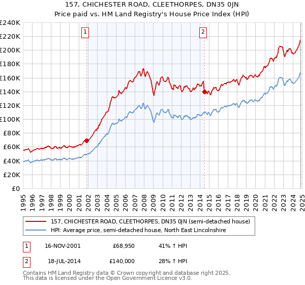 157, CHICHESTER ROAD, CLEETHORPES, DN35 0JN: Price paid vs HM Land Registry's House Price Index