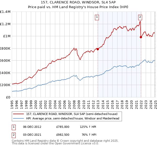 157, CLARENCE ROAD, WINDSOR, SL4 5AP: Price paid vs HM Land Registry's House Price Index