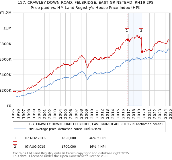 157, CRAWLEY DOWN ROAD, FELBRIDGE, EAST GRINSTEAD, RH19 2PS: Price paid vs HM Land Registry's House Price Index