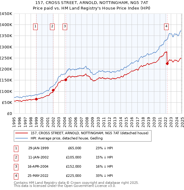 157, CROSS STREET, ARNOLD, NOTTINGHAM, NG5 7AT: Price paid vs HM Land Registry's House Price Index