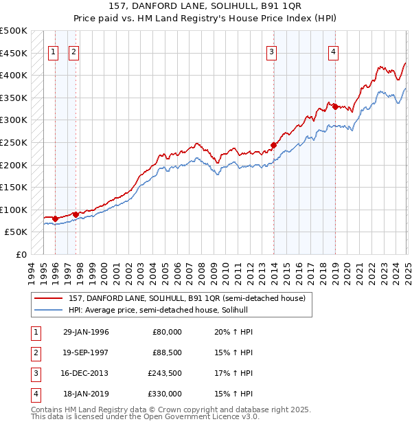 157, DANFORD LANE, SOLIHULL, B91 1QR: Price paid vs HM Land Registry's House Price Index