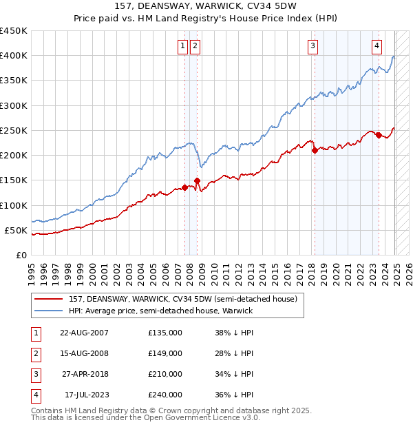 157, DEANSWAY, WARWICK, CV34 5DW: Price paid vs HM Land Registry's House Price Index