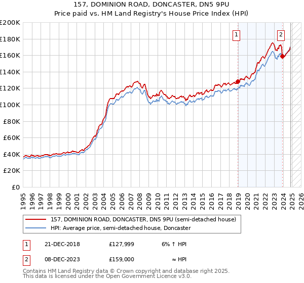 157, DOMINION ROAD, DONCASTER, DN5 9PU: Price paid vs HM Land Registry's House Price Index