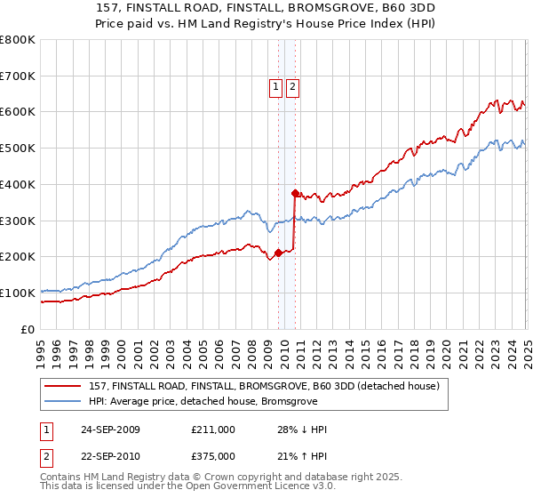 157, FINSTALL ROAD, FINSTALL, BROMSGROVE, B60 3DD: Price paid vs HM Land Registry's House Price Index