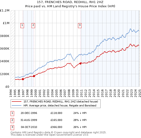 157, FRENCHES ROAD, REDHILL, RH1 2HZ: Price paid vs HM Land Registry's House Price Index