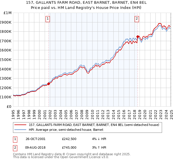 157, GALLANTS FARM ROAD, EAST BARNET, BARNET, EN4 8EL: Price paid vs HM Land Registry's House Price Index