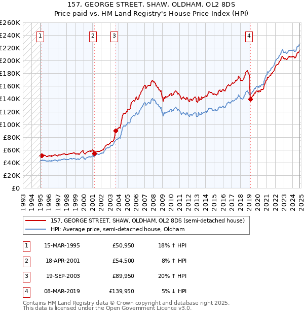 157, GEORGE STREET, SHAW, OLDHAM, OL2 8DS: Price paid vs HM Land Registry's House Price Index