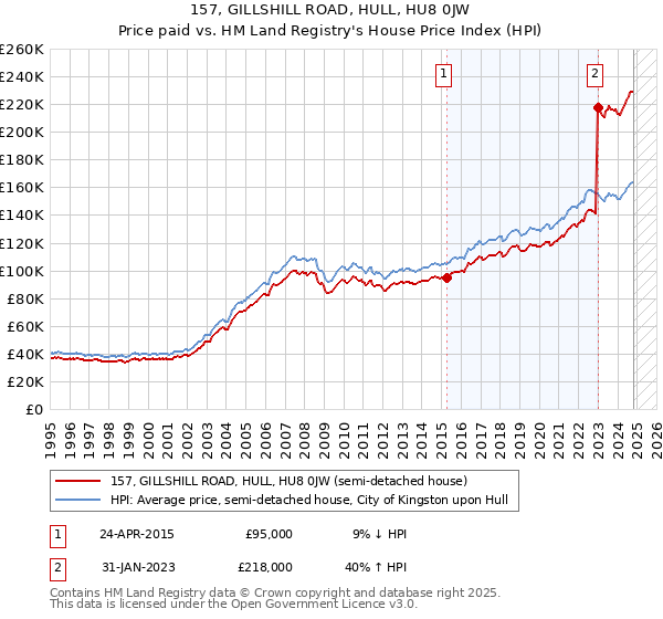 157, GILLSHILL ROAD, HULL, HU8 0JW: Price paid vs HM Land Registry's House Price Index