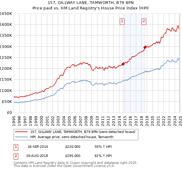 157, GILLWAY LANE, TAMWORTH, B79 8PN: Price paid vs HM Land Registry's House Price Index