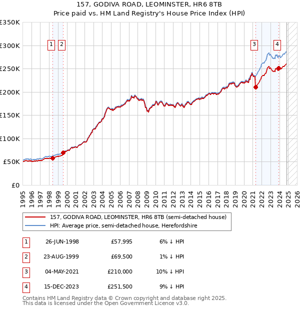 157, GODIVA ROAD, LEOMINSTER, HR6 8TB: Price paid vs HM Land Registry's House Price Index