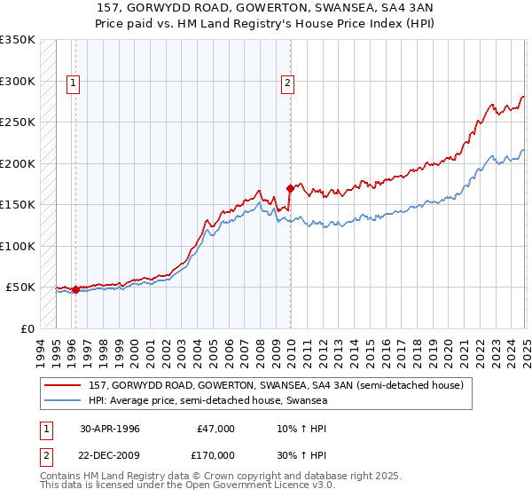 157, GORWYDD ROAD, GOWERTON, SWANSEA, SA4 3AN: Price paid vs HM Land Registry's House Price Index