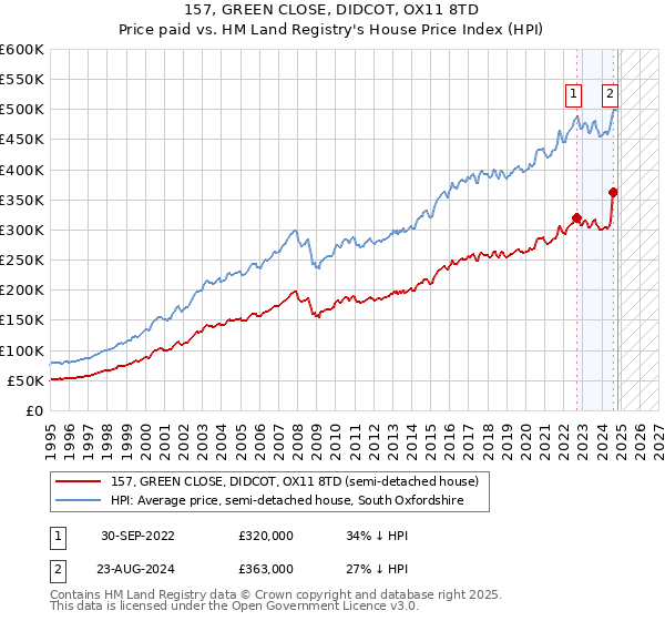 157, GREEN CLOSE, DIDCOT, OX11 8TD: Price paid vs HM Land Registry's House Price Index