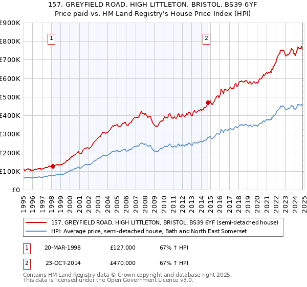 157, GREYFIELD ROAD, HIGH LITTLETON, BRISTOL, BS39 6YF: Price paid vs HM Land Registry's House Price Index