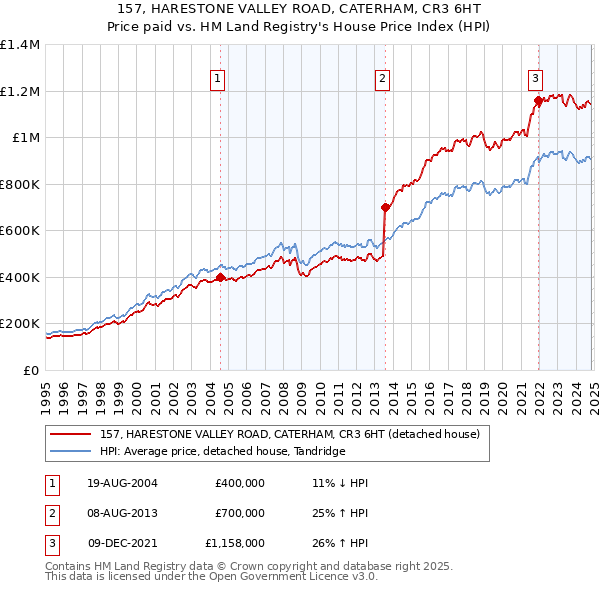 157, HARESTONE VALLEY ROAD, CATERHAM, CR3 6HT: Price paid vs HM Land Registry's House Price Index